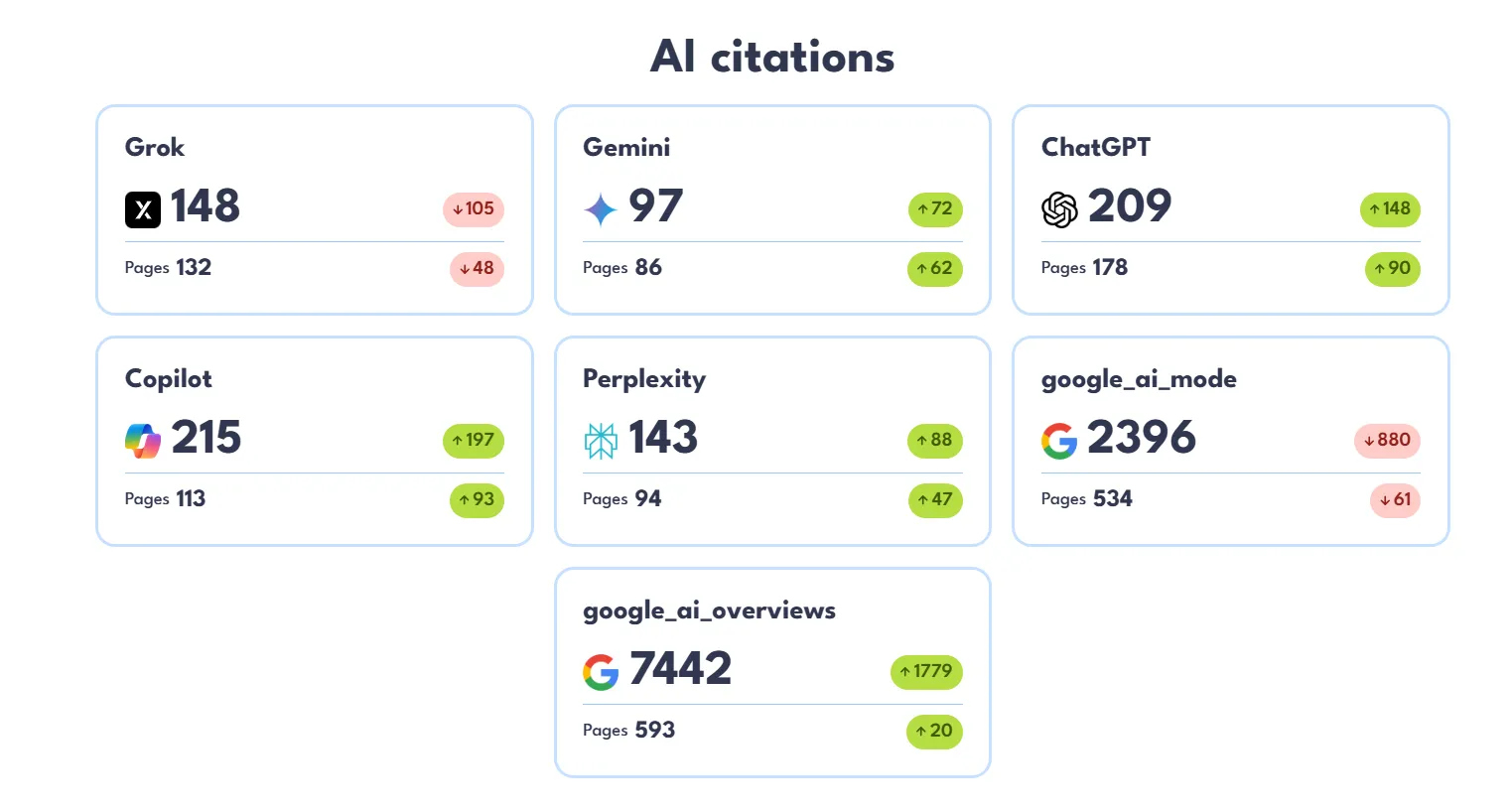 Telnyx results in terms of AI visibility