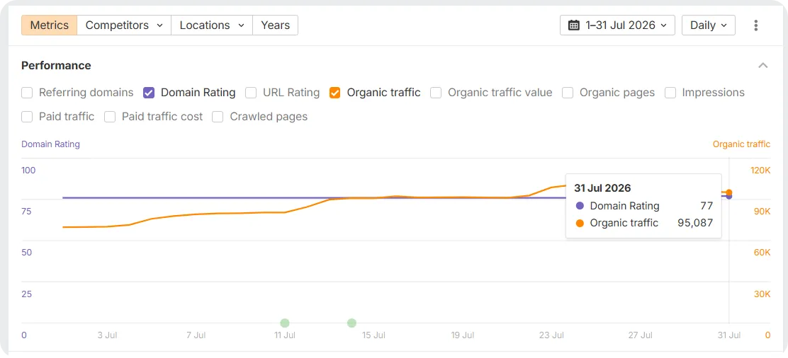 Telnyx results as of 31 July, 2026 shown in Ahrefs