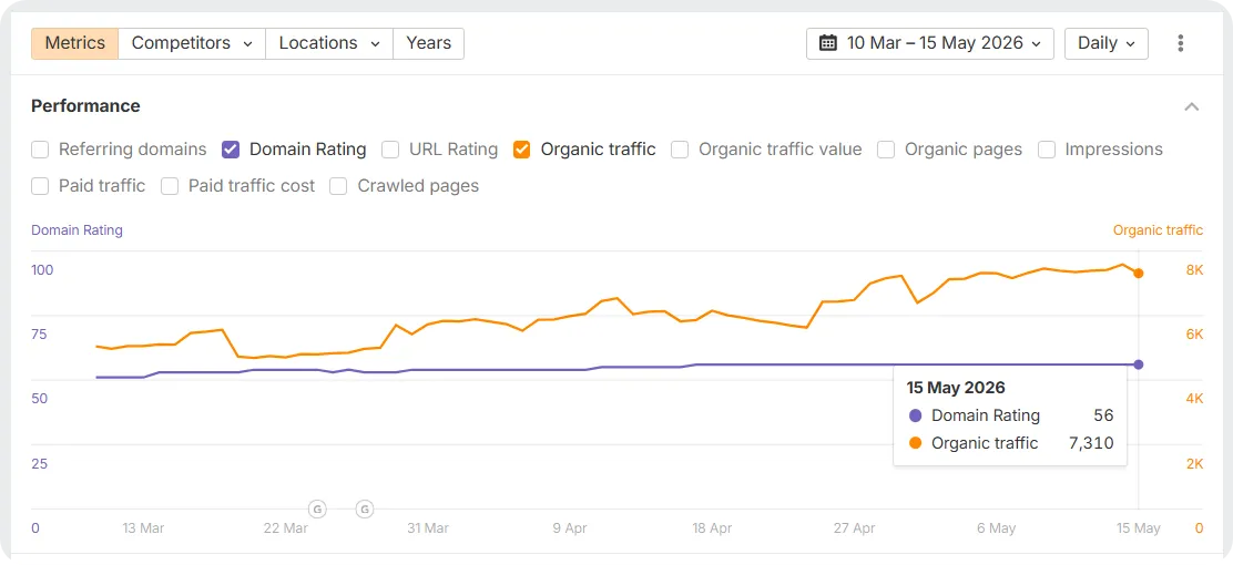 inoRain's results in Ahrefs