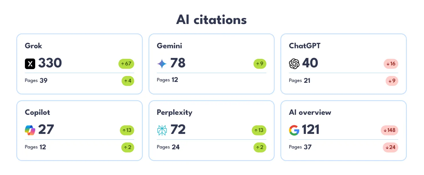 inoRain's AI visibility gains in two months